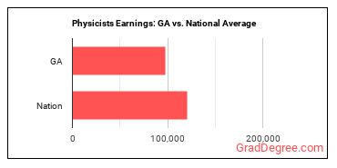 Physicists earnings in Georgia vs. the national average