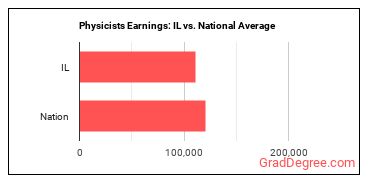 Physicists earnings in Illinois vs. the national average