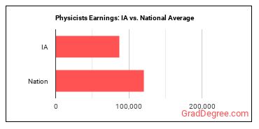 Physicists earnings in Iowa vs. the national average