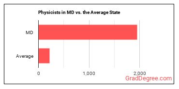 Physicists in Maryland vs. the average state