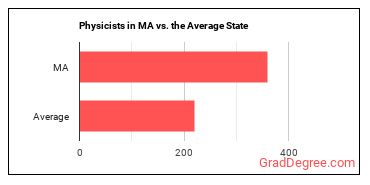 Physicists in Massachusetts vs. the average state