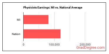 Physicists earnings in Michigan vs. the national average