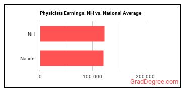 Physicists earnings in New Hampshire vs. the national average