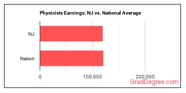 Physicists earnings in New Jersey vs. the national average