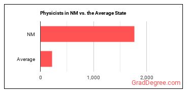 Physicists in New Mexico vs. the average state