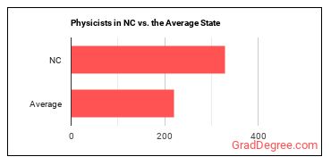 Physicists in North Carolina vs. the average state