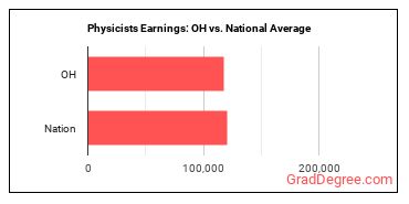 Physicists earnings in Ohio vs. the national average