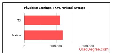 Physicists earnings in Texas vs. the national average