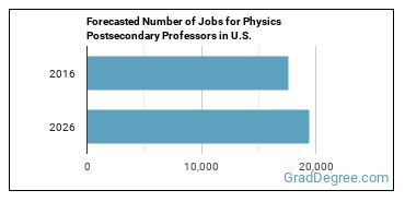 Forecasted number of jobs for Physics Teachers, Postsecondary