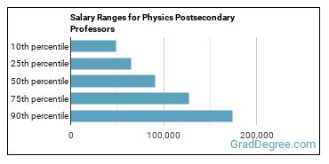 Salary ranges for Physics Teachers, Postsecondary