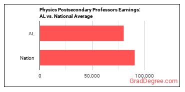 Physics Teachers, Postsecondary earnings in Alabama vs. the national average