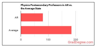 Physics Teachers, Postsecondary in Arkansas vs. the average state