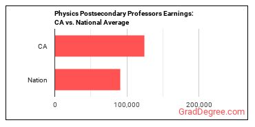 Physics Teachers, Postsecondary earnings in California vs. the national average