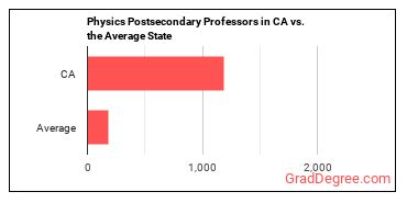 Physics Teachers, Postsecondary in California vs. the average state