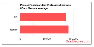 Physics Teachers, Postsecondary earnings in Colorado vs. the national average