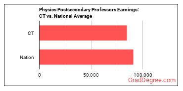 Physics Teachers, Postsecondary earnings in Connecticut vs. the national average