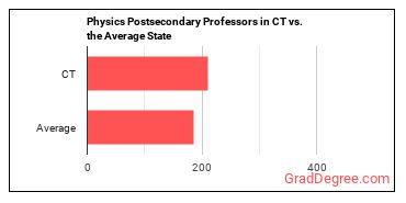 Physics Teachers, Postsecondary in Connecticut vs. the average state