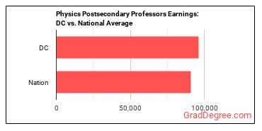 Physics Teachers, Postsecondary earnings in District of Columbia vs. the national average