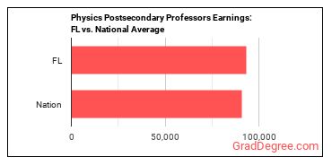 Physics Teachers, Postsecondary earnings in Florida vs. the national average