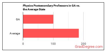Physics Teachers, Postsecondary in Georgia vs. the average state