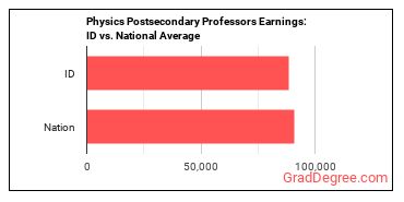 Physics Teachers, Postsecondary earnings in Idaho vs. the national average