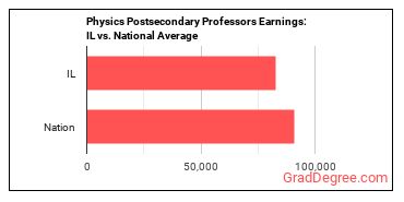 Physics Teachers, Postsecondary earnings in Illinois vs. the national average
