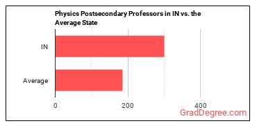 Physics Teachers, Postsecondary in Indiana vs. the average state