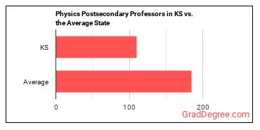 Physics Teachers, Postsecondary in Kansas vs. the average state