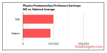 Physics Teachers, Postsecondary earnings in Maryland vs. the national average