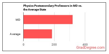 Physics Teachers, Postsecondary in Maryland vs. the average state