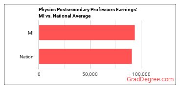 Physics Teachers, Postsecondary earnings in Michigan vs. the national average