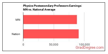 Physics Teachers, Postsecondary earnings in Minnesota vs. the national average