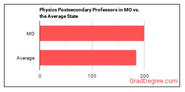 Physics Teachers, Postsecondary in Missouri vs. the average state