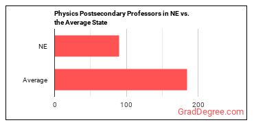 Physics Teachers, Postsecondary in Nebraska vs. the average state