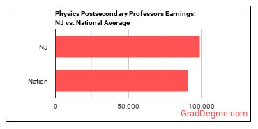 Physics Teachers, Postsecondary earnings in New Jersey vs. the national average