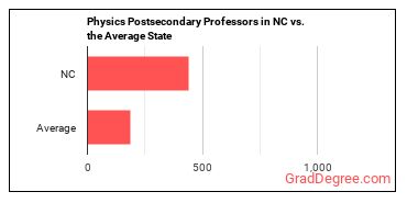 Physics Teachers, Postsecondary in North Carolina vs. the average state