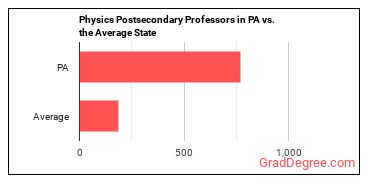 Physics Teachers, Postsecondary in Pennsylvania vs. the average state