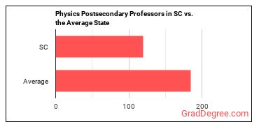 Physics Teachers, Postsecondary in South Carolina vs. the average state