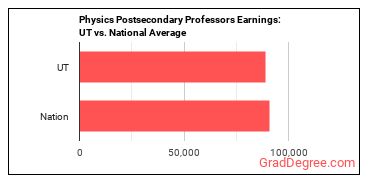 Physics Teachers, Postsecondary earnings in Utah vs. the national average