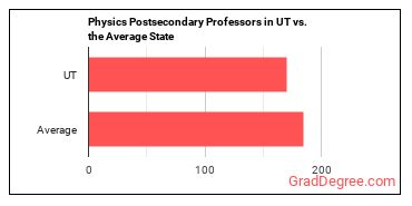 Physics Teachers, Postsecondary in Utah vs. the average state