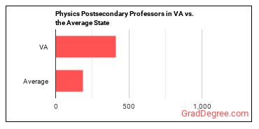 Physics Teachers, Postsecondary in Virginia vs. the average state