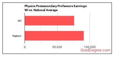 Physics Teachers, Postsecondary earnings in Wisconsin vs. the national average