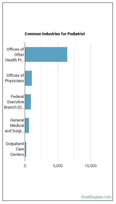 Podiatrists industries
