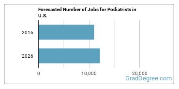 Forecasted number of jobs for Podiatrists