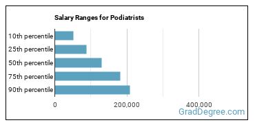 Salary ranges for Podiatrists