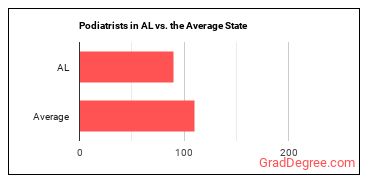Podiatrists in Alabama vs. the average state