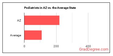 Podiatrists in Arizona vs. the average state