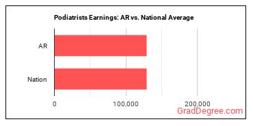 Podiatrists earnings in Arkansas vs. the national average