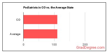Podiatrists in Colorado vs. the average state