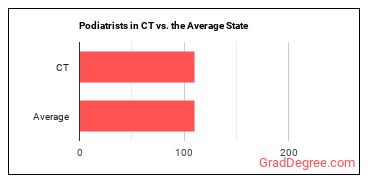 Podiatrists in Connecticut vs. the average state